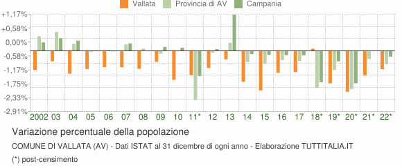 Variazione percentuale della popolazione Comune di Vallata (AV)
