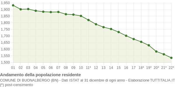 Andamento popolazione Comune di Buonalbergo (BN)