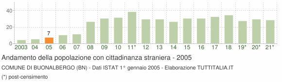 Grafico andamento popolazione stranieri Comune di Buonalbergo (BN)