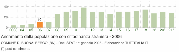 Grafico andamento popolazione stranieri Comune di Buonalbergo (BN)