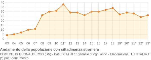 Andamento popolazione stranieri Comune di Buonalbergo (BN)