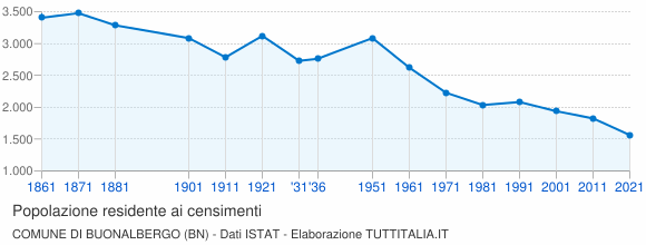 Grafico andamento storico popolazione Comune di Buonalbergo (BN)