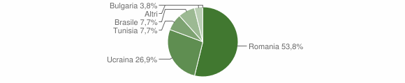 Grafico cittadinanza stranieri - Buonalbergo 2008