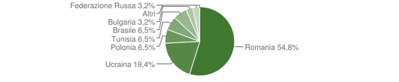 Grafico cittadinanza stranieri - Buonalbergo 2010