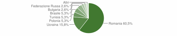Grafico cittadinanza stranieri - Buonalbergo 2011