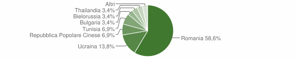 Grafico cittadinanza stranieri - Buonalbergo 2013