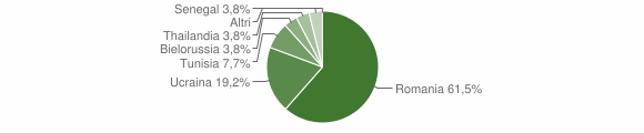 Grafico cittadinanza stranieri - Buonalbergo 2014