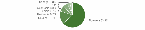 Grafico cittadinanza stranieri - Buonalbergo 2015