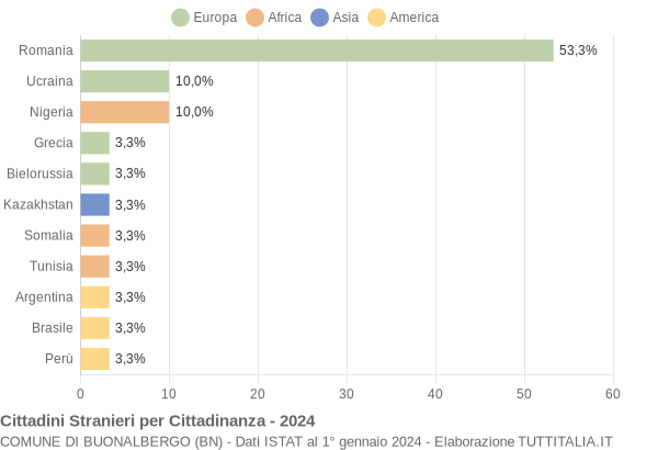 Grafico cittadinanza stranieri - Buonalbergo 2024