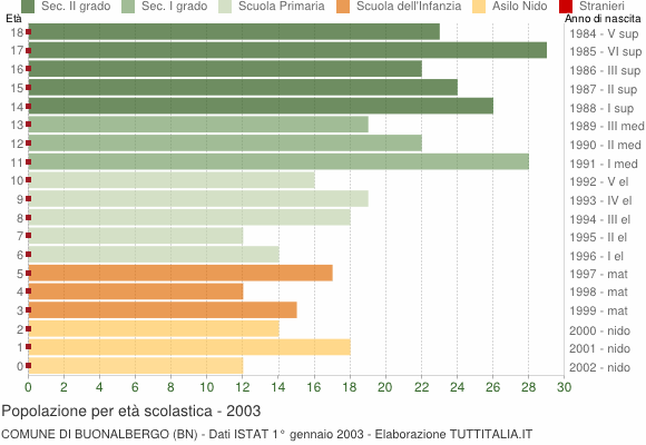 Grafico Popolazione in età scolastica - Buonalbergo 2003