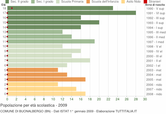 Grafico Popolazione in età scolastica - Buonalbergo 2009