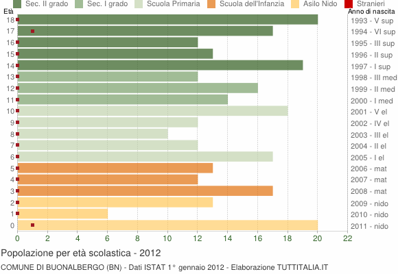 Grafico Popolazione in età scolastica - Buonalbergo 2012