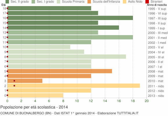 Grafico Popolazione in età scolastica - Buonalbergo 2014