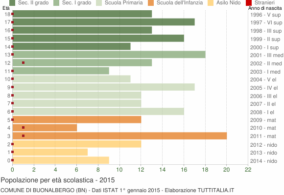 Grafico Popolazione in età scolastica - Buonalbergo 2015