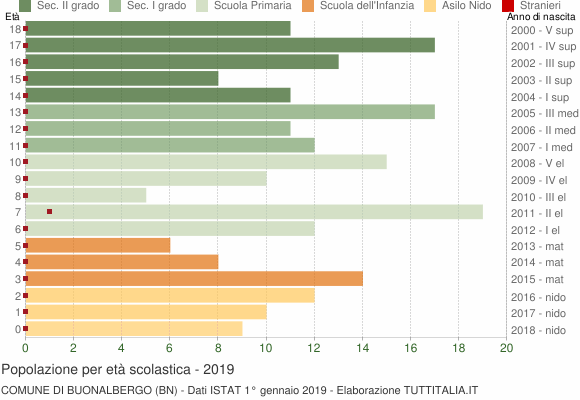 Grafico Popolazione in età scolastica - Buonalbergo 2019