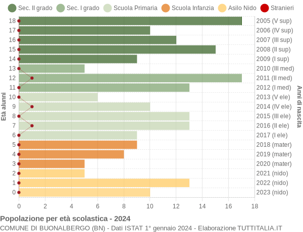 Grafico Popolazione in età scolastica - Buonalbergo 2024