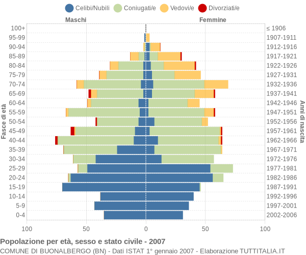 Grafico Popolazione per età, sesso e stato civile Comune di Buonalbergo (BN)