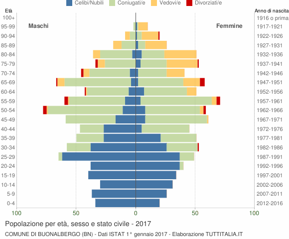 Grafico Popolazione per età, sesso e stato civile Comune di Buonalbergo (BN)