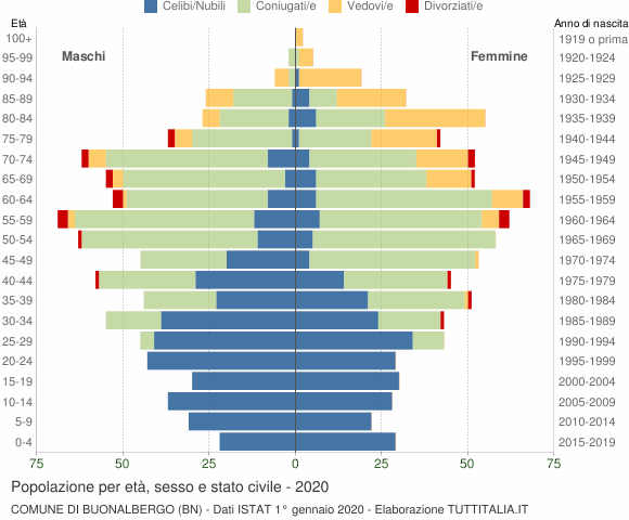 Grafico Popolazione per età, sesso e stato civile Comune di Buonalbergo (BN)