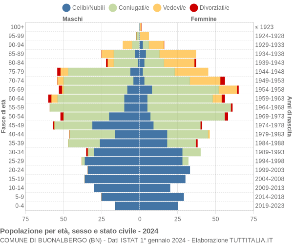 Grafico Popolazione per età, sesso e stato civile Comune di Buonalbergo (BN)