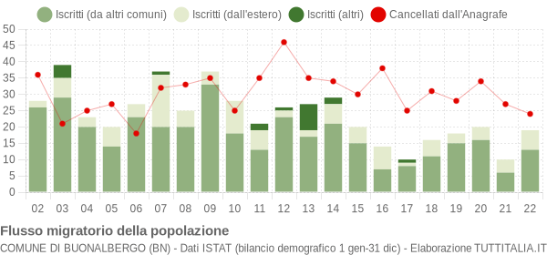 Flussi migratori della popolazione Comune di Buonalbergo (BN)