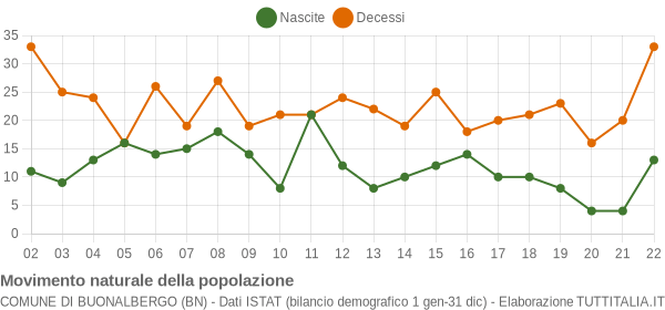 Grafico movimento naturale della popolazione Comune di Buonalbergo (BN)