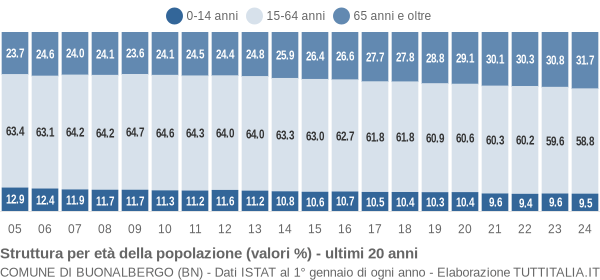 Grafico struttura della popolazione Comune di Buonalbergo (BN)