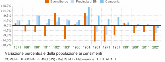 Grafico variazione percentuale della popolazione Comune di Buonalbergo (BN)