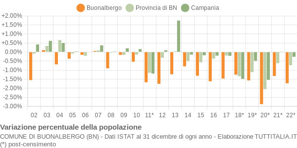 Variazione percentuale della popolazione Comune di Buonalbergo (BN)