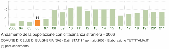 Grafico andamento popolazione stranieri Comune di Celle di Bulgheria (SA)