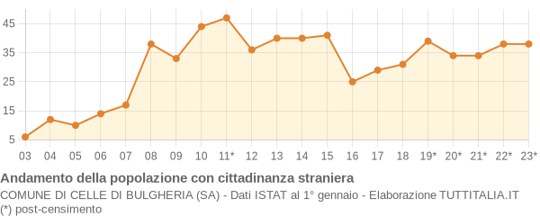 Andamento popolazione stranieri Comune di Celle di Bulgheria (SA)