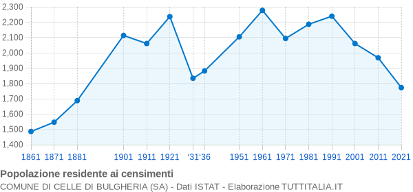 Grafico andamento storico popolazione Comune di Celle di Bulgheria (SA)