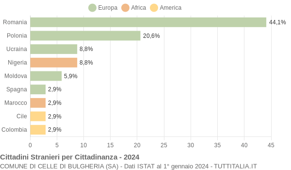 Grafico cittadinanza stranieri - Celle di Bulgheria 2024