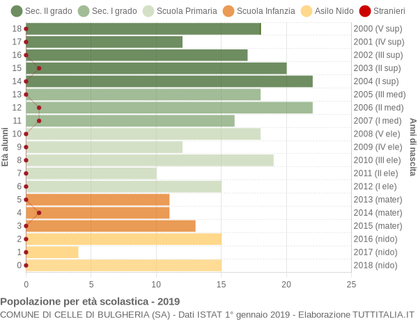 Grafico Popolazione in età scolastica - Celle di Bulgheria 2019