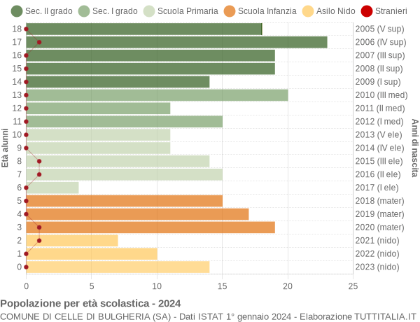 Grafico Popolazione in età scolastica - Celle di Bulgheria 2024