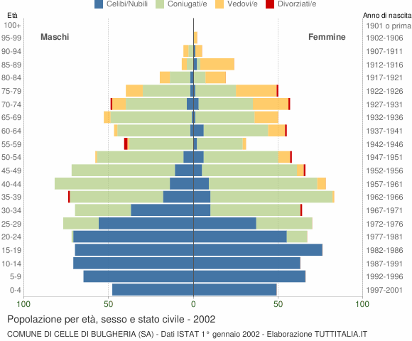 Grafico Popolazione per età, sesso e stato civile Comune di Celle di Bulgheria (SA)