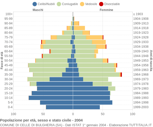 Grafico Popolazione per età, sesso e stato civile Comune di Celle di Bulgheria (SA)