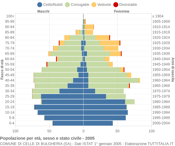 Grafico Popolazione per età, sesso e stato civile Comune di Celle di Bulgheria (SA)