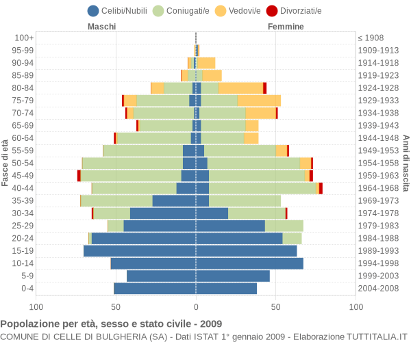 Grafico Popolazione per età, sesso e stato civile Comune di Celle di Bulgheria (SA)