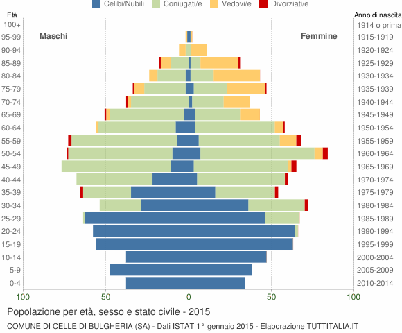 Grafico Popolazione per età, sesso e stato civile Comune di Celle di Bulgheria (SA)