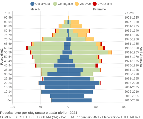 Grafico Popolazione per età, sesso e stato civile Comune di Celle di Bulgheria (SA)