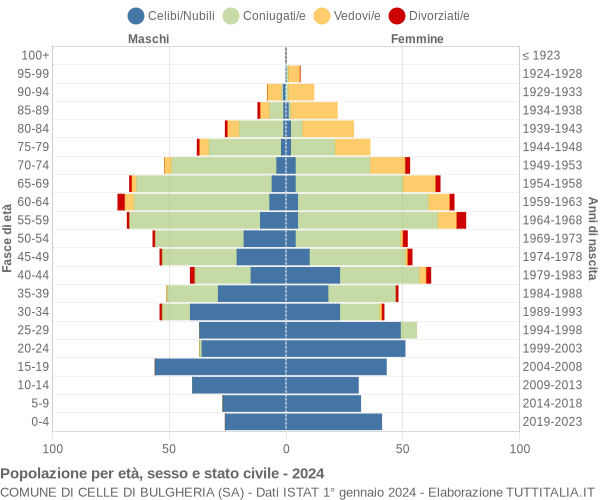 Grafico Popolazione per età, sesso e stato civile Comune di Celle di Bulgheria (SA)