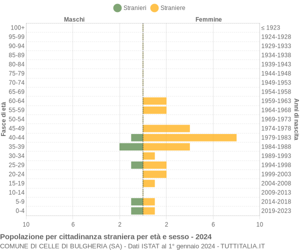 Grafico cittadini stranieri - Celle di Bulgheria 2024