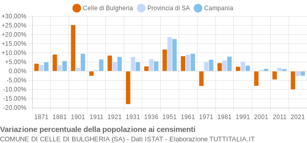 Grafico variazione percentuale della popolazione Comune di Celle di Bulgheria (SA)