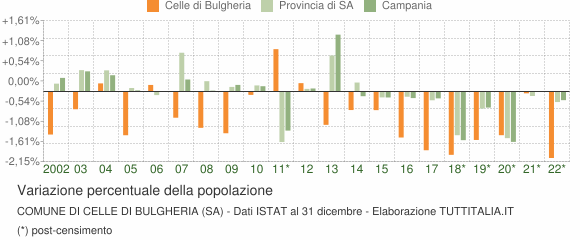 Variazione percentuale della popolazione Comune di Celle di Bulgheria (SA)