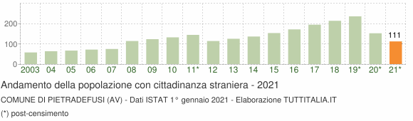 Grafico andamento popolazione stranieri Comune di Pietradefusi (AV)