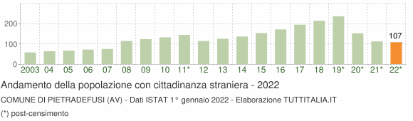 Grafico andamento popolazione stranieri Comune di Pietradefusi (AV)