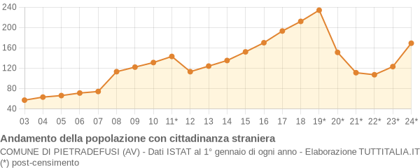 Andamento popolazione stranieri Comune di Pietradefusi (AV)