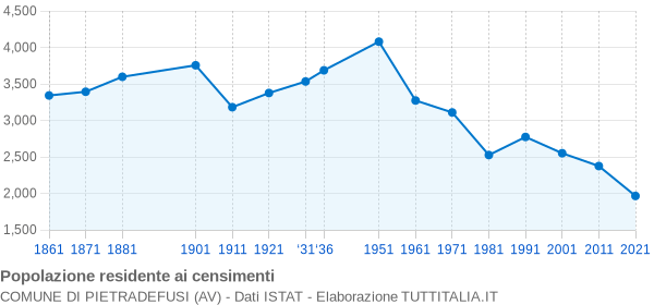 Grafico andamento storico popolazione Comune di Pietradefusi (AV)