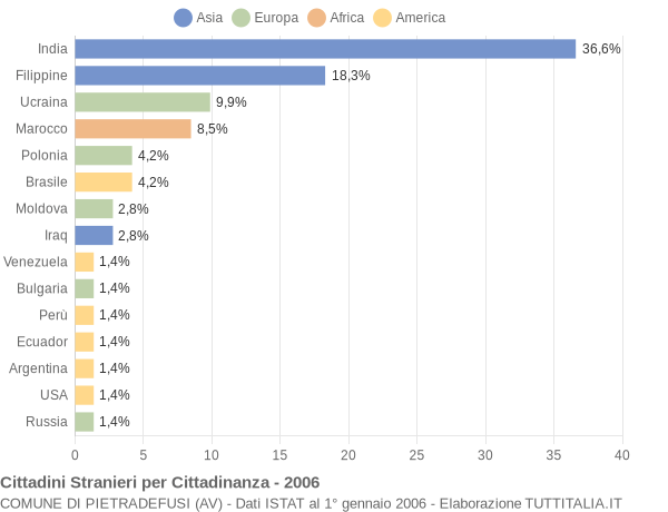 Grafico cittadinanza stranieri - Pietradefusi 2006